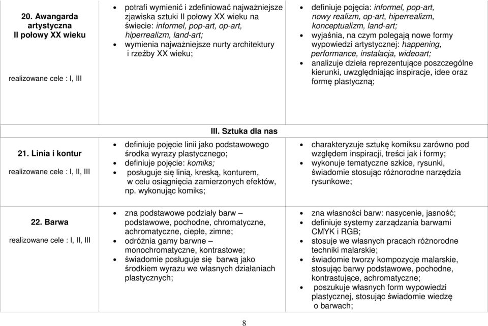artystycznej: happening, performance, instalacja, wideoart; analizuje dzieła reprezentujące poszczególne kierunki, uwzględniając inspiracje, idee oraz formę plastyczną; III. Sztuka dla nas 21.