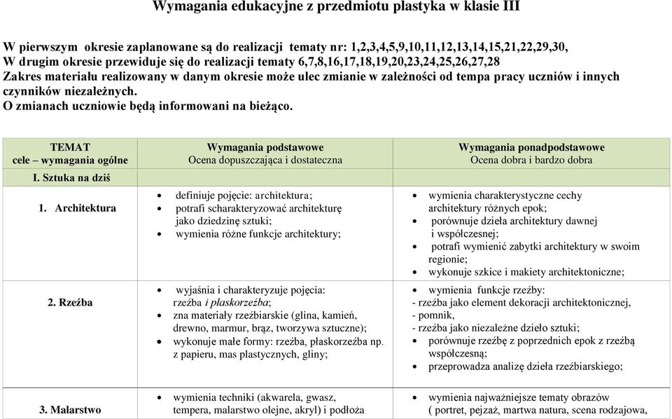 O zmianach uczniowie będą informowani na bieżąco. TEMAT cele wymagania ogólne Wymagania podstawowe Ocena dopuszczająca i dostateczna Wymagania ponadpodstawowe Ocena dobra i bardzo dobra I.