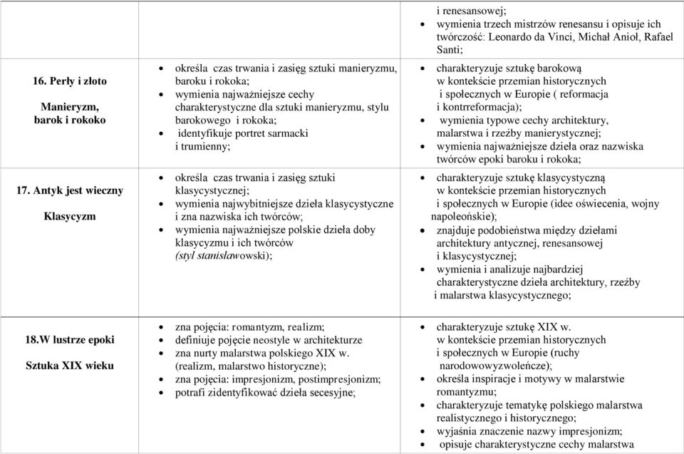 rokoka; identyfikuje portret sarmacki i trumienny; charakteryzuje sztukę barokową w kontekście przemian historycznych i społecznych w Europie ( reformacja i kontrreformacja); wymienia typowe cechy