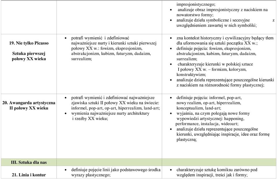 : fowizm, ekspresjonizm, abstrakcjonizm, kubizm, futuryzm, dadaizm, surrealizm; zna kontekst historyczny i cywilizacyjny będący tłem dla uformowania się sztuki początku XX w.