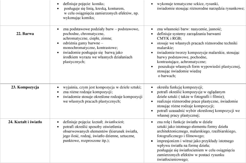 Barwa zna podstawowe podziały barw podstawowe, pochodne, chromatyczne, achromatyczne, ciepłe, zimne; odróżnia gamy barwne monochromatyczne, kontrastowe; świadomie posługuje się barwą jako środkiem