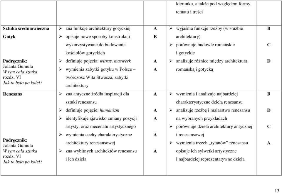 analizuje róŝnice między architekturą romańską i gotycką Renesans zna antyczne źródła inspiracji dla wymienia i analizuje najbardziej sztuki renesansu charakterystyczne dzieła renesansu definiuje