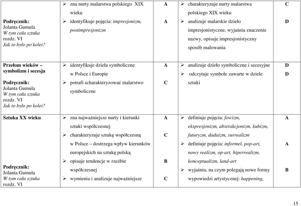 symbole zawarte w dziele potrafi scharakteryzować malarstwo symboliczne sztuki Sztuka XX wieku zna najwaŝniejsze nurty i kierunki definiuje pojęcia: fowizm, sztuki współczesnej ekspresjonizm,