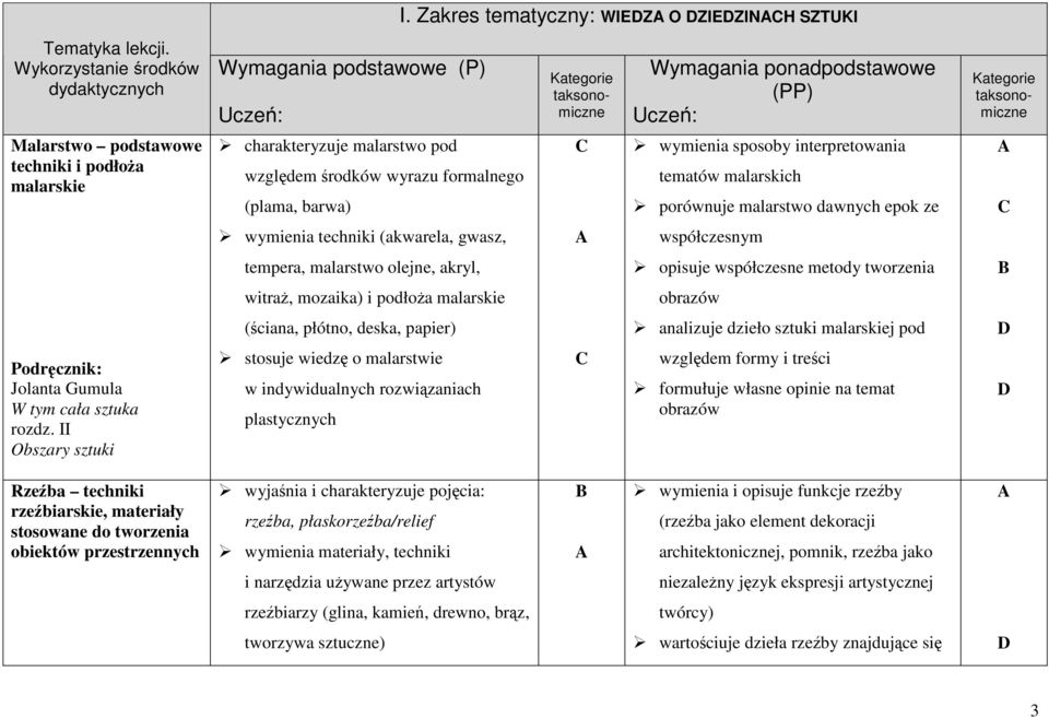 witraŝ, mozaika) i podłoŝa malarskie (ściana, płótno, deska, papier) stosuje wiedzę o malarstwie w indywidualnych rozwiązaniach plastycznych I.