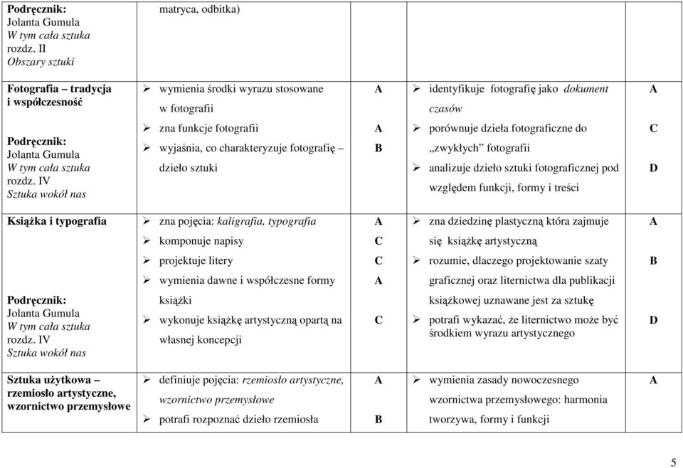 względem funkcji, formy i treści KsiąŜka i typografia zna pojęcia: kaligrafia, typografia zna dziedzinę plastyczną która zajmuje komponuje napisy się ksiąŝkę artystyczną projektuje litery rozumie,