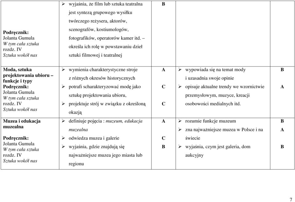 IV Sztuka wokół nas wymienia charakterystyczne stroje z róŝnych okresów historycznych potrafi scharakteryzować modę jako sztukę projektowania ubioru, projektuje strój w związku z określoną okazją