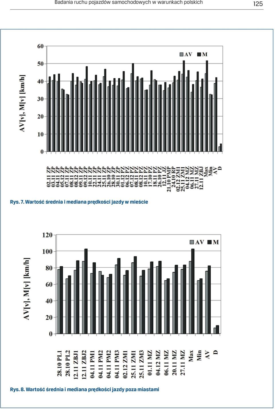 Wartość średnia i mediana prędkości jazdy w