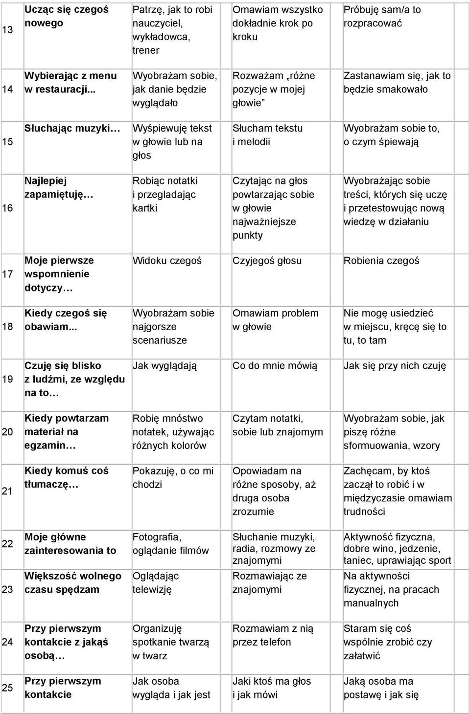 i melodii Wyobrażam sobie to, o czym śpiewają 16 Najlepiej zapamiętuję Robiąc notatki i przegladając kartki Czytając na głos powtarzając sobie w głowie najważniejsze punkty Wyobrażając sobie treści,