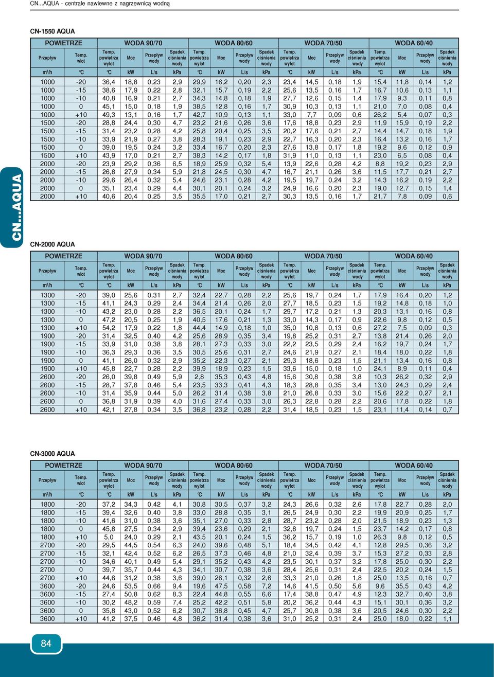 1000 +10 49,3 13,1 0,16 1,7 42,7 10,9 0,13 1,1 33,0 7,7 0,09 0,6 26,2 5,4 0,07 0,3 1500-20 28,8 24,4 0,30 4,7 23,2 21,6 0,26 3,6 17,6 18,8 0,23 2,9 11,9 15,9 0,19 2,2 1500-15 31,4 23,2 0,28 4,2 25,8