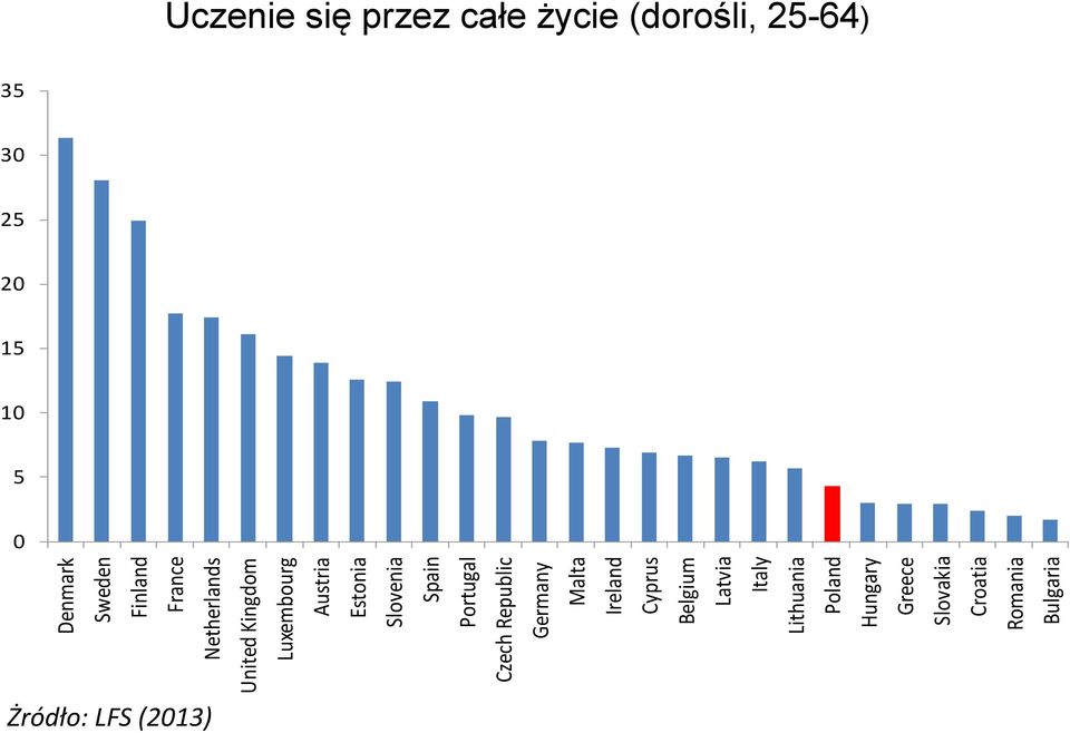 Belgium Latvia Italy Lithuania Poland Hungary Greece Slovakia Croatia Romania