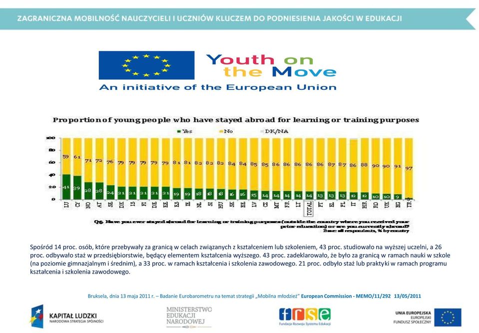 zadeklarowało, że było za granicą w ramach nauki w szkole (na poziomie gimnazjalnym i średnim), a 33 proc. w ramach kształcenia i szkolenia zawodowego.
