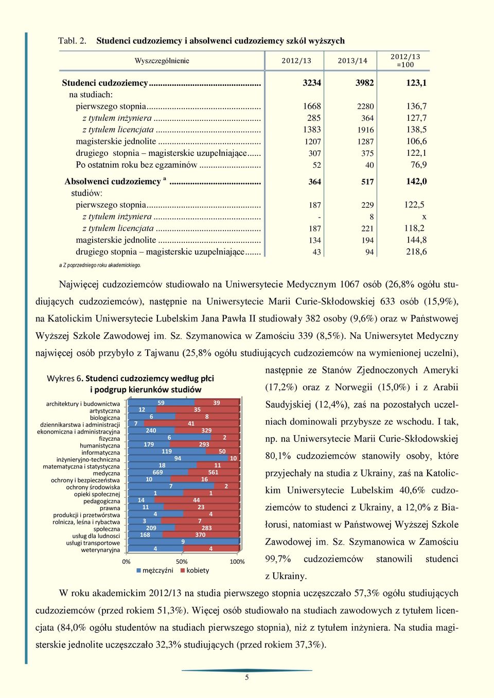 .. 307 375 122,1 Po ostatnim roku bez egzaminów... 52 0 76,9 Absolwenci cudzoziemcy a... 36 517 12,0 studiów: pierwszego stopnia... 187 229 122,5 z tytułem inżyniera... - 8 x z tytułem licencjata.