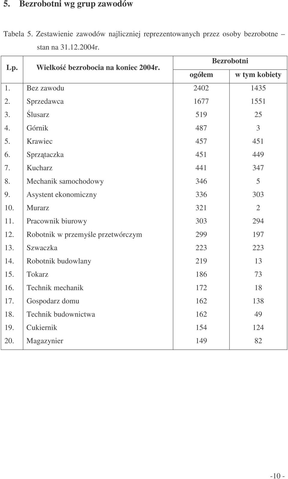 Bez zawodu Sprzedawca lusarz Górnik Krawiec Sprztaczka Kucharz Mechanik samochodowy Asystent ekonomiczny Murarz Pracownik biurowy Robotnik w przemyle przetwórczym Szwaczka