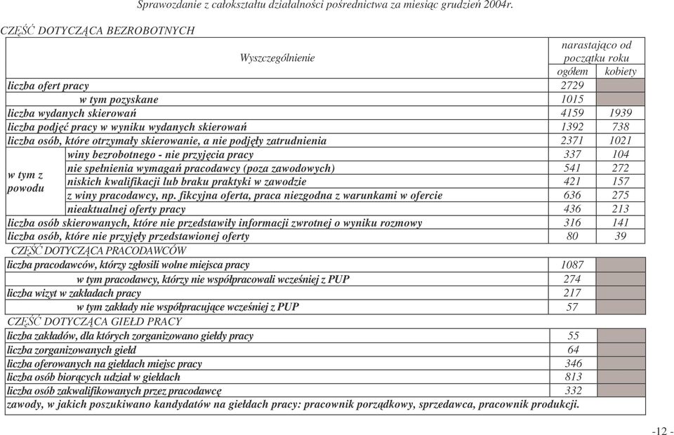 osób, które otrzymały skierowanie, a nie podjły zatrudnienia 2371 1021 winy bezrobotnego - nie przyjcia pracy 337 104 w tym z powodu nie spełnienia wymaga pracodawcy (poza zawodowych) 541 272 niskich