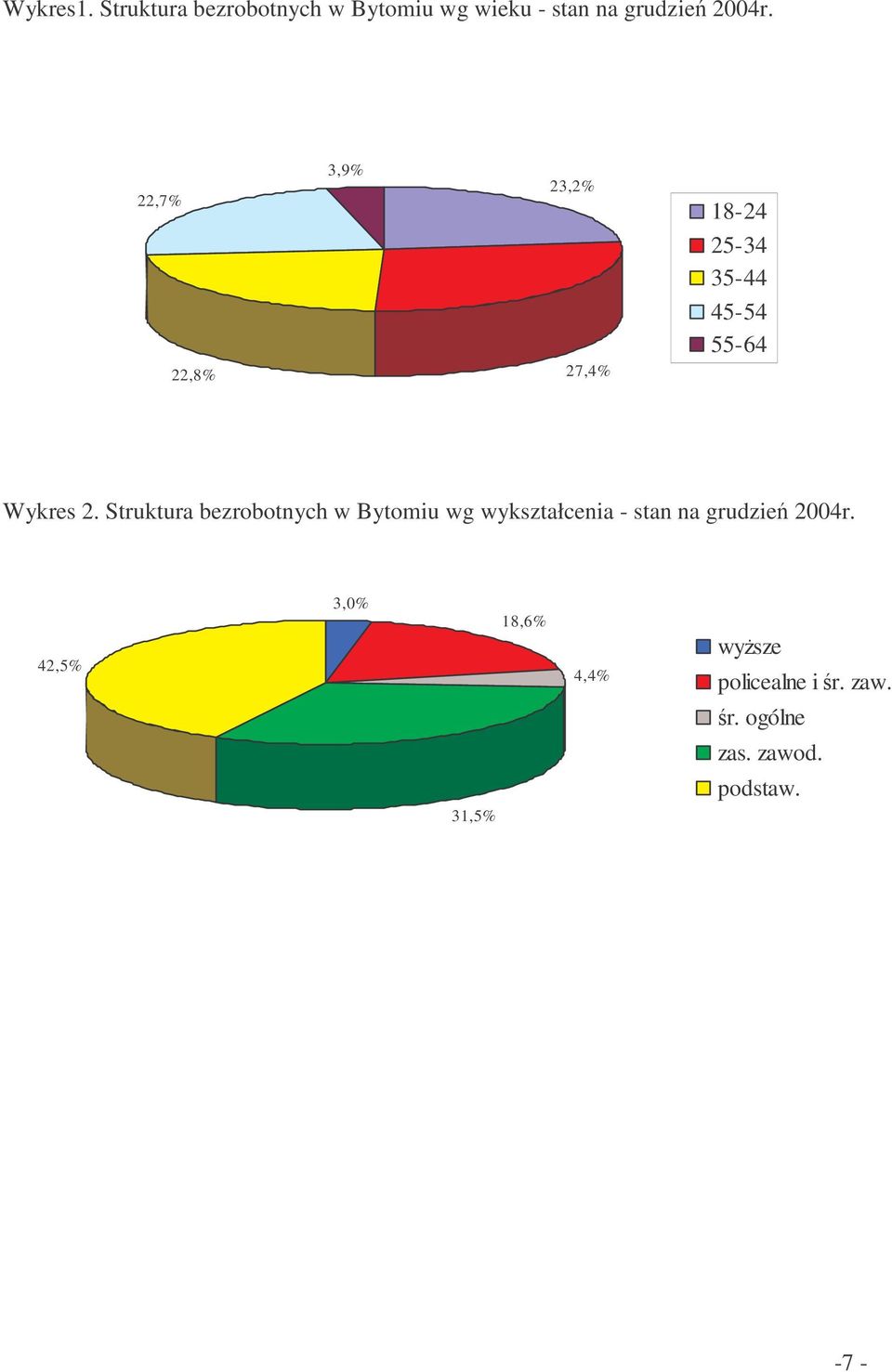 Struktura bezrobotnych w Bytomiu wg wykształcenia - stan na grudzie 2004r.