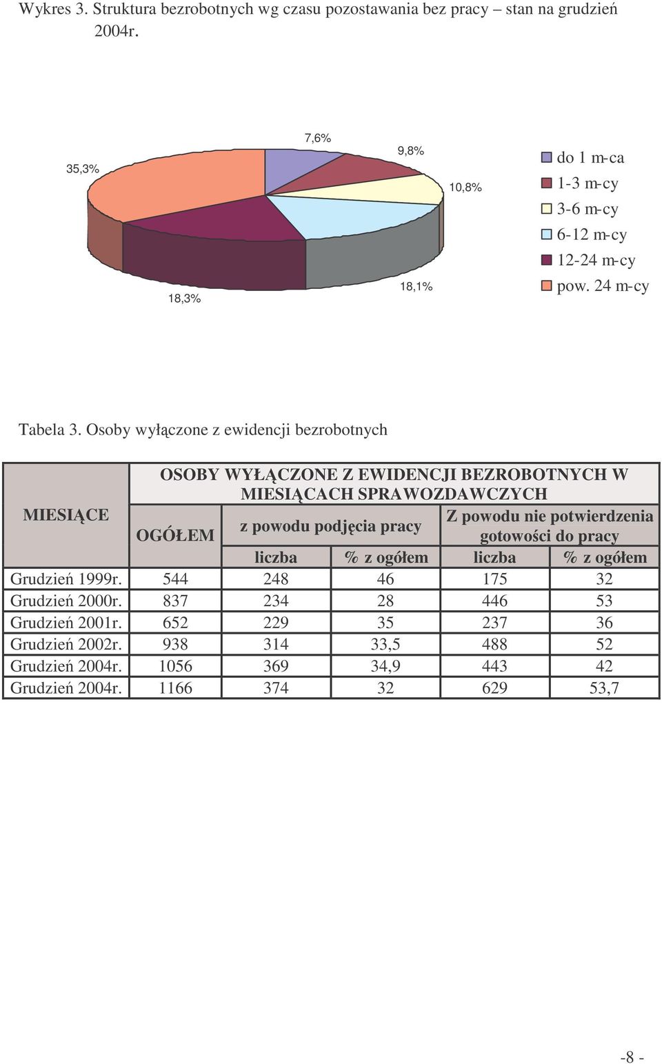 Osoby wyłczone z ewidencji bezrobotnych OSOBY WYŁCZONE Z EWIDENCJI BEZROBOTNYCH W MIESICACH SPRAWOZDAWCZYCH MIESICE Z powodu nie potwierdzenia z powodu