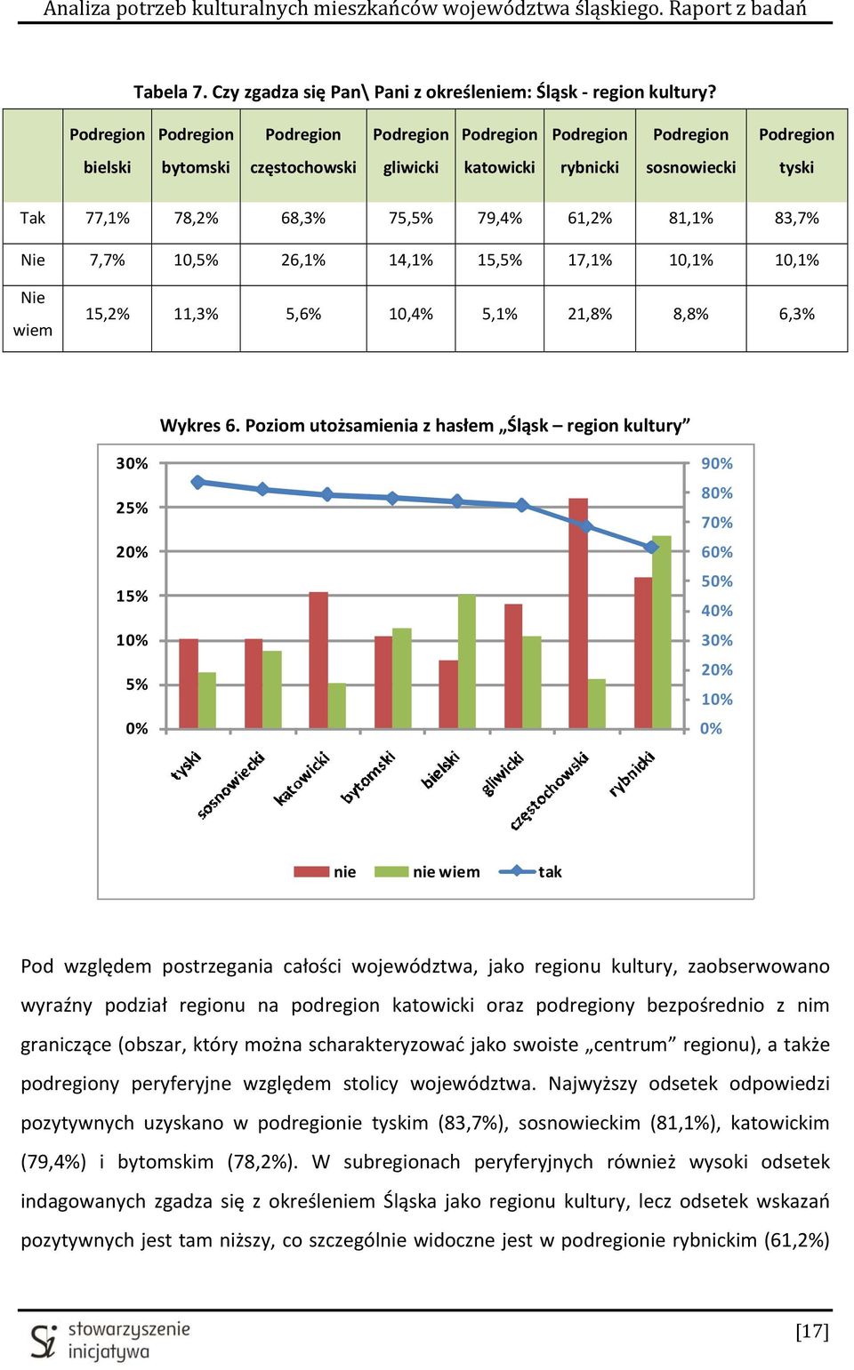 81,1% 83,7% Nie 7,7% 10,5% 26,1% 14,1% 15,5% 17,1% 10,1% 10,1% Nie wiem 15,2% 11,3% 5,6% 10,4% 5,1% 21,8% 8,8% 6,3% Wykres 6.