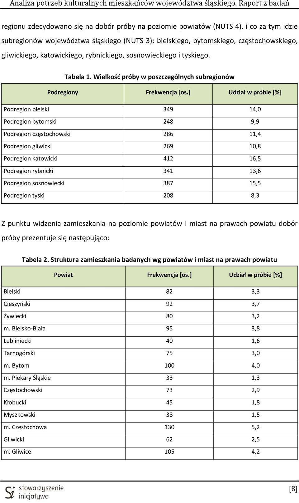 ] Udział w próbie [%] Podregion bielski 349 14,0 Podregion bytomski 248 9,9 Podregion częstochowski 286 11,4 Podregion gliwicki 269 10,8 Podregion katowicki 412 16,5 Podregion rybnicki 341 13,6