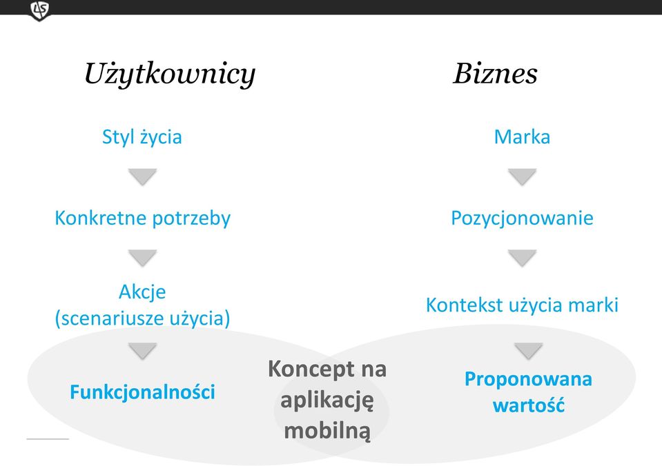 użycia) Funkcjonalności Koncept na aplikację