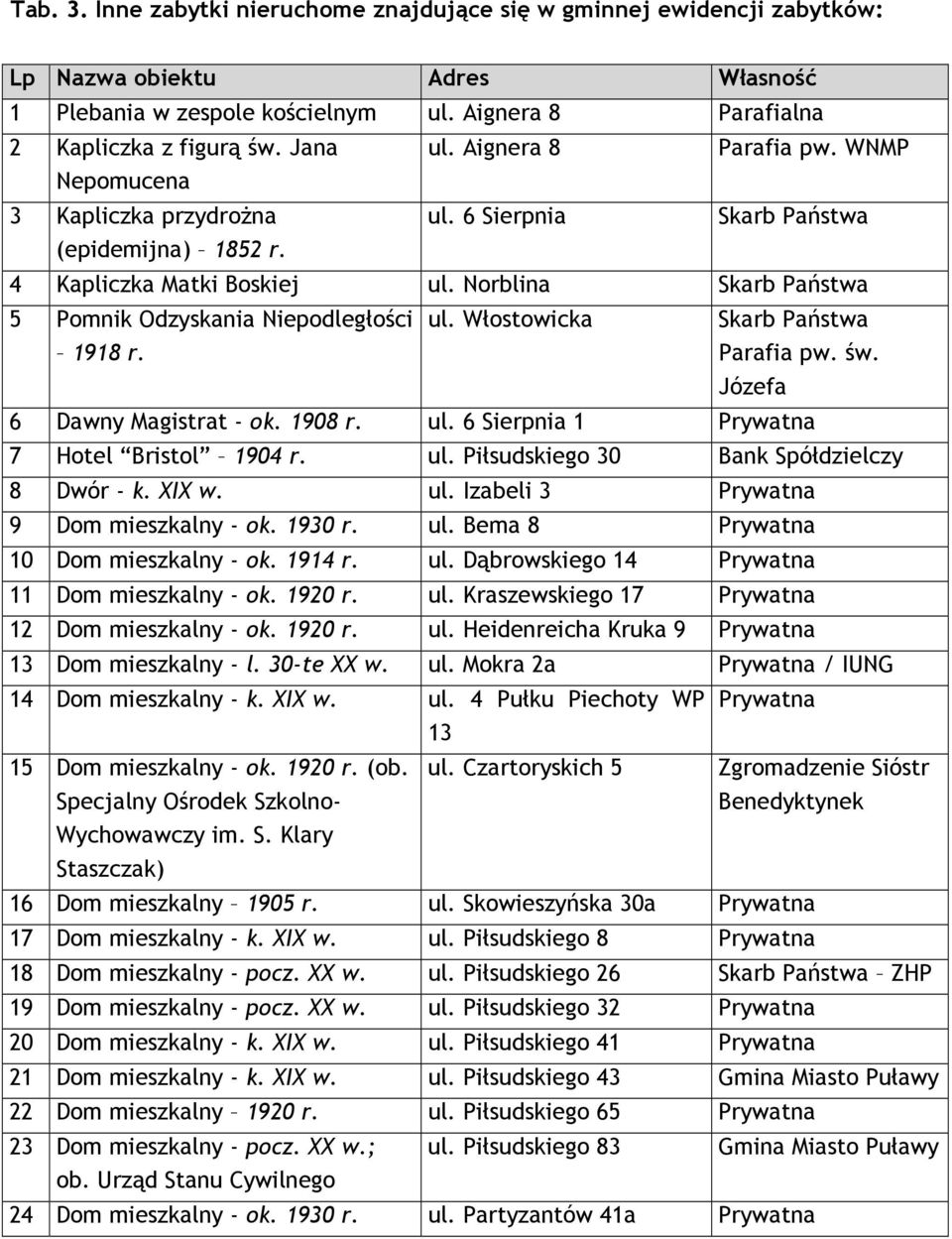 Norblina Skarb Państwa 5 Pomnik Odzyskania Niepodległości ul. Włostowicka Skarb Państwa 1918 r. Parafia pw. św. Józefa 6 Dawny Magistrat - ok. 1908 r. ul. 6 Sierpnia 1 Prywatna 7 Hotel Bristol 1904 r.