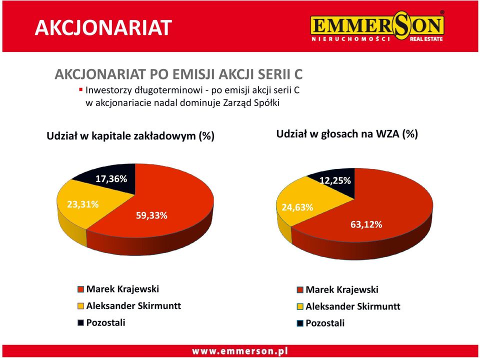 zakładowym(%) Udział w głosach na WZA (%) 17,36% 12,25% 23,31% 59,33% 24,63% 63,12%