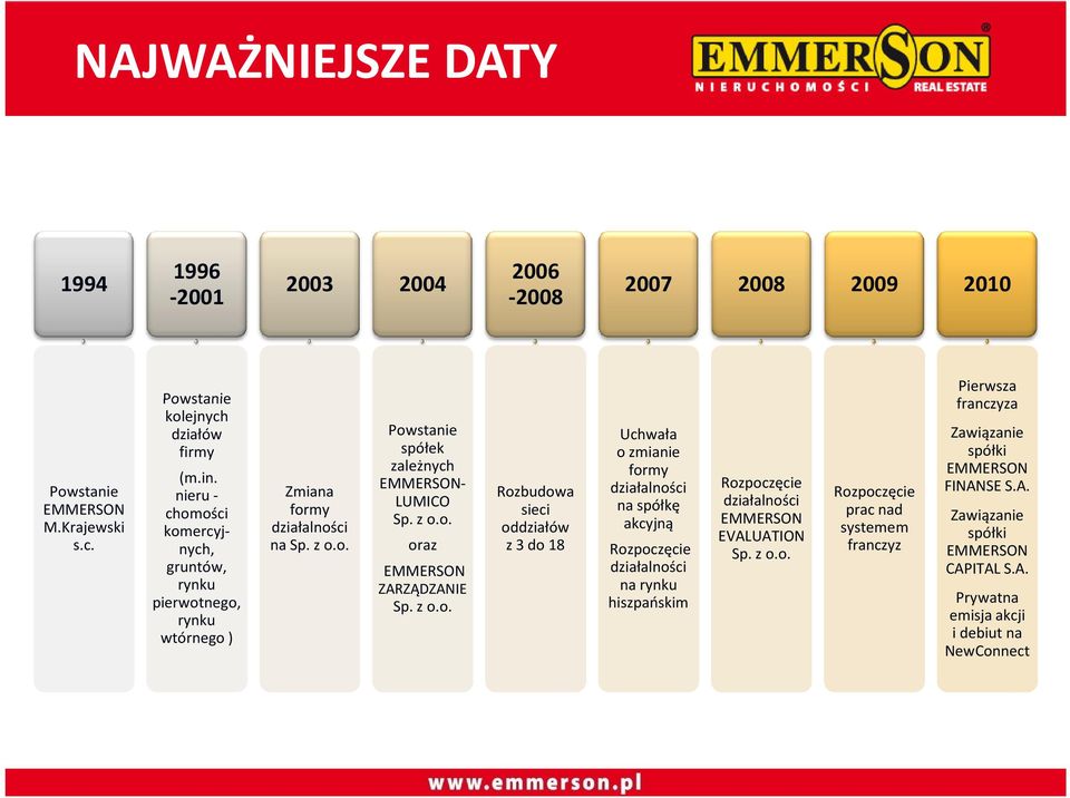 ości komercyjnych, gruntów, rynku pierwotnego, rynku wtórnego ) Powstanie spółek zależnych EMMERSON- LUMICO Sp. z o.o. oraz EMMERSON ZARZĄDZANIE Sp. z o.o. Rozbudowa sieci oddziałów