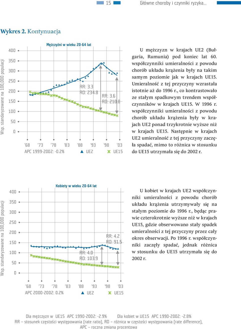 Umieralność z tej przyczyny wzrastała istotnie aż do 1996 r., co kontrastowało ze stałym spadkowym trendem współczynników w krajach UE15. W 1996 r.