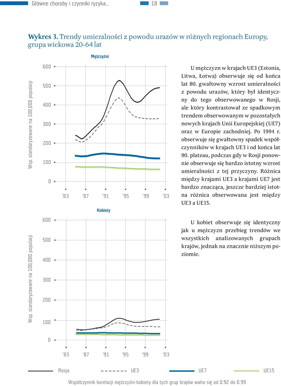 gwałtowny wzrost umieralności z powodu urazów, który był identyczny do tego obserwowanego w Rosji, ale który kontrastował ze spadkowym trendem obserwowanym w pozostałych nowych krajach Unii