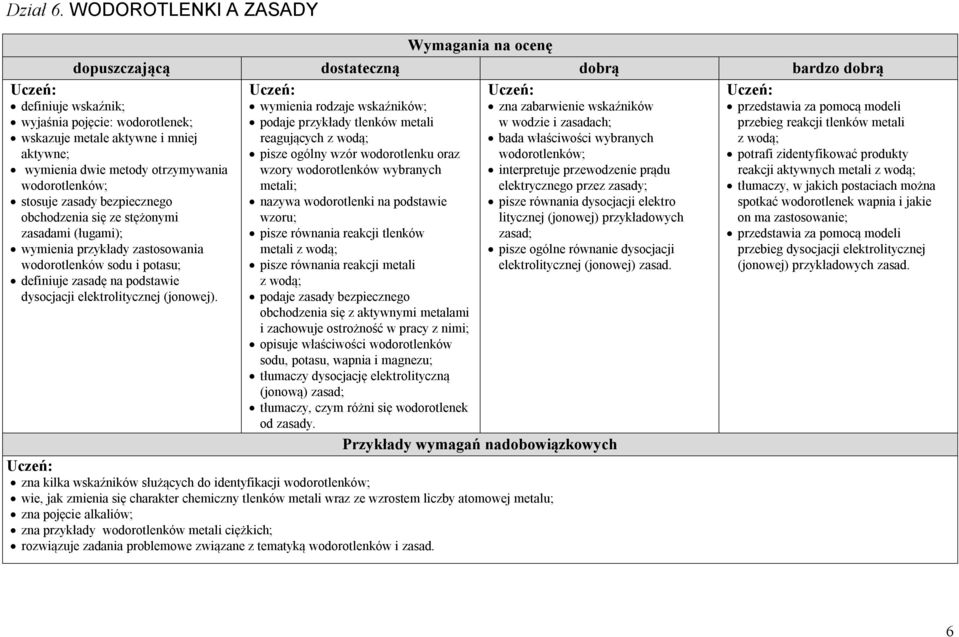 reagujących z wodą; bada właściwości wybranych pisze ogólny wzór wodorotlenku oraz wodorotlenków; wzory wodorotlenków wybranych interpretuje przewodzenie prądu metali; elektrycznego przez zasady;