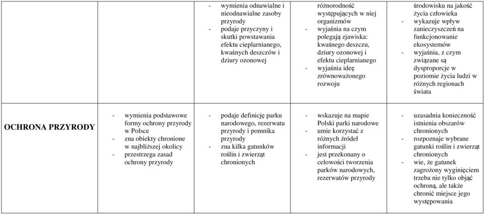 zanieczyszczeń na funkcjonowanie ekosystemów - wyjaśnia, z czym związane są dysproporcje w poziomie życia ludzi w różnych regionach świata OCHRONA PRZYRODY formy ochrony przyrody w Polsce - zna