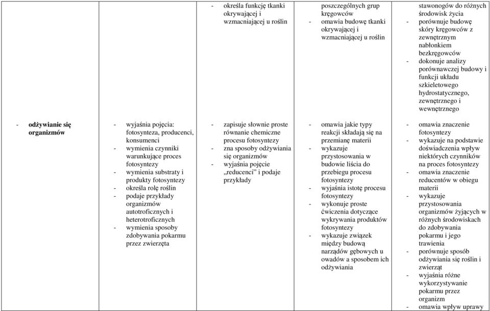 fotosynteza, producenci, konsumenci - wymienia czynniki warunkujące proces fotosyntezy - wymienia substraty i produkty fotosyntezy - określa rolę roślin organizmów autotroficznych i heterotroficznych