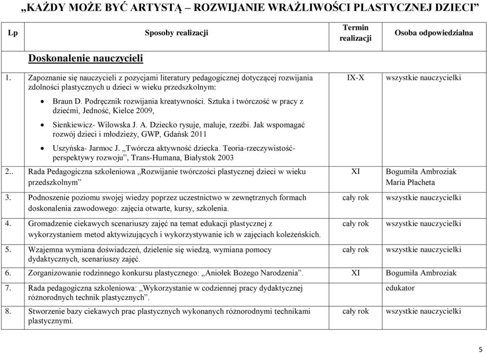 Sztuka i twórczość w pracy z dziećmi, Jedność, Kielce 2009, Sienkiewicz- Wilowska J. A. Dziecko rysuje, maluje, rzeźbi. Jak wspomagać rozwój dzieci i młodzieży, GWP, Gdańsk 2011 Uszyńska- Jarmoc J.