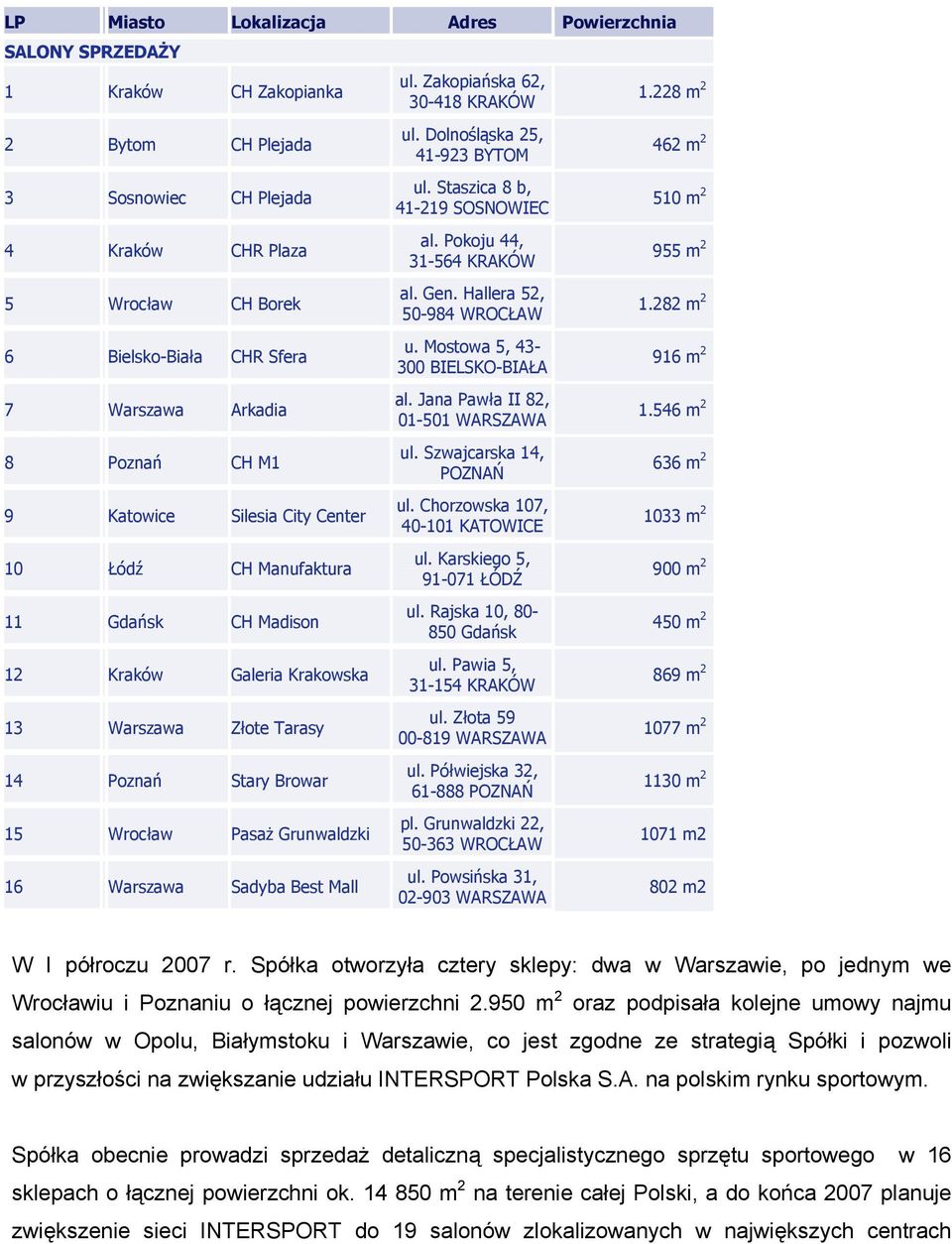 Grunwaldzki 16 Warszawa Sadyba Best Mall ul. Zakopiańska 62, 30-418 KRAKÓW ul. Dolnośląska 25, 41-923 BYTOM ul. Staszica 8 b, 41-219 SOSNOWIEC al. Pokoju 44, 31-564 KRAKÓW al. Gen.