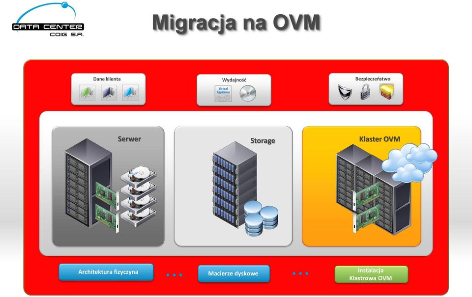 Storage Klaster OVM Architektura