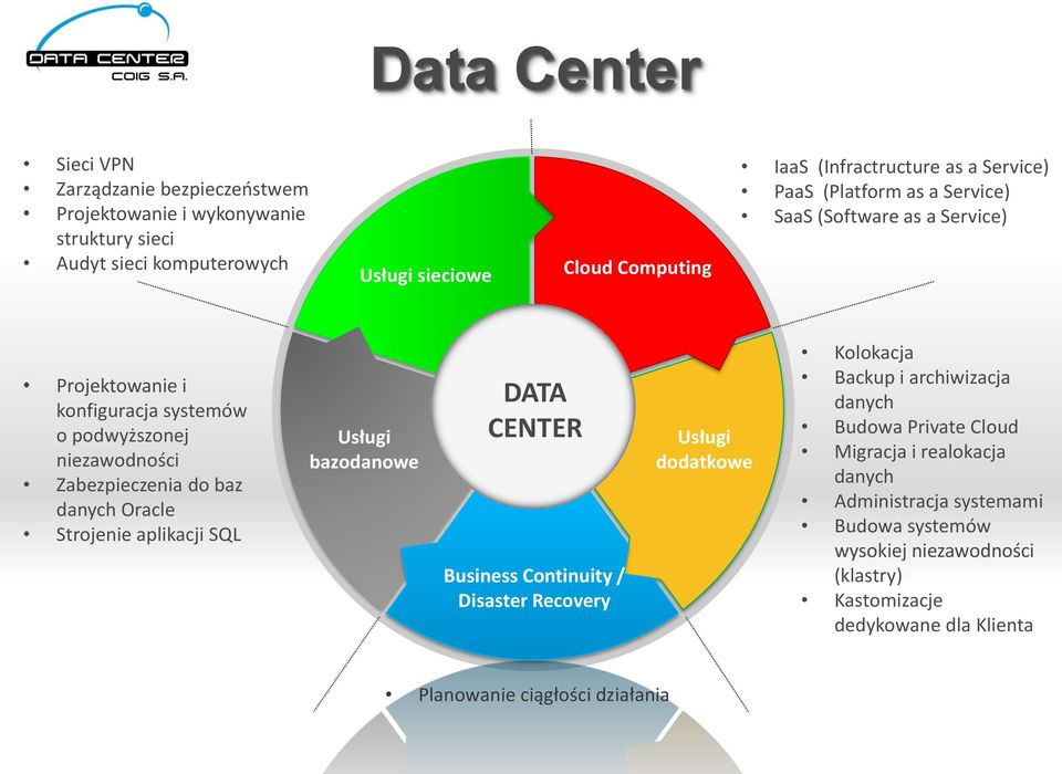 baz danych Oracle Strojenie aplikacji SQL Usługi bazodanowe DATA CENTER Business Continuity / Disaster Recovery Usługi dodatkowe Kolokacja Backup i archiwizacja danych Budowa