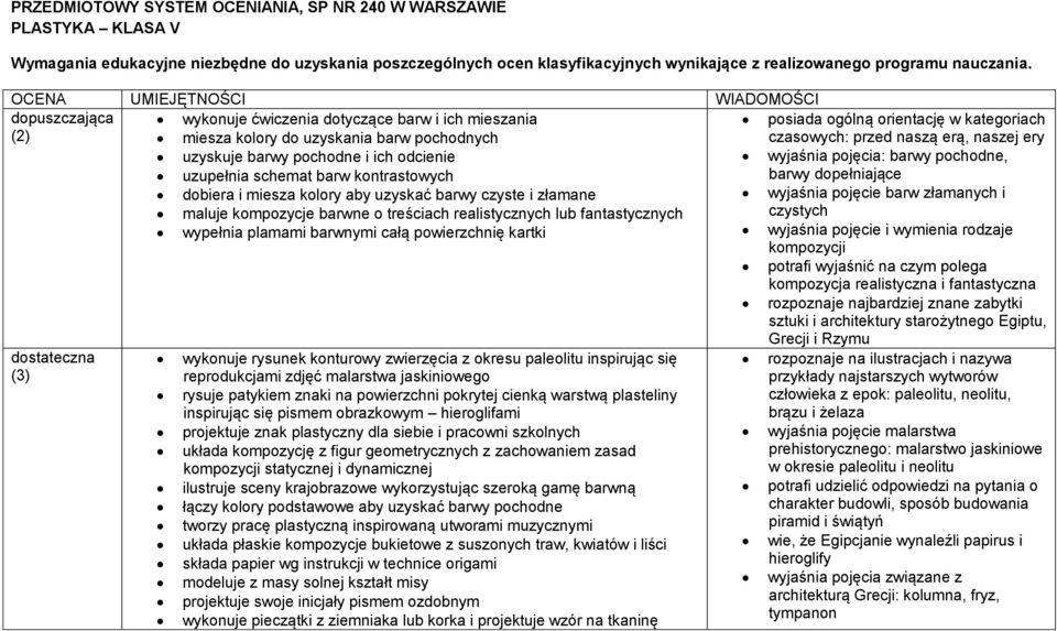 naszą erą, naszej ery uzyskuje barwy pochodne i ich odcienie wyjaśnia pojęcia: barwy pochodne, uzupełnia schemat barw kontrastowych barwy dopełniające dobiera i miesza kolory aby uzyskać barwy czyste