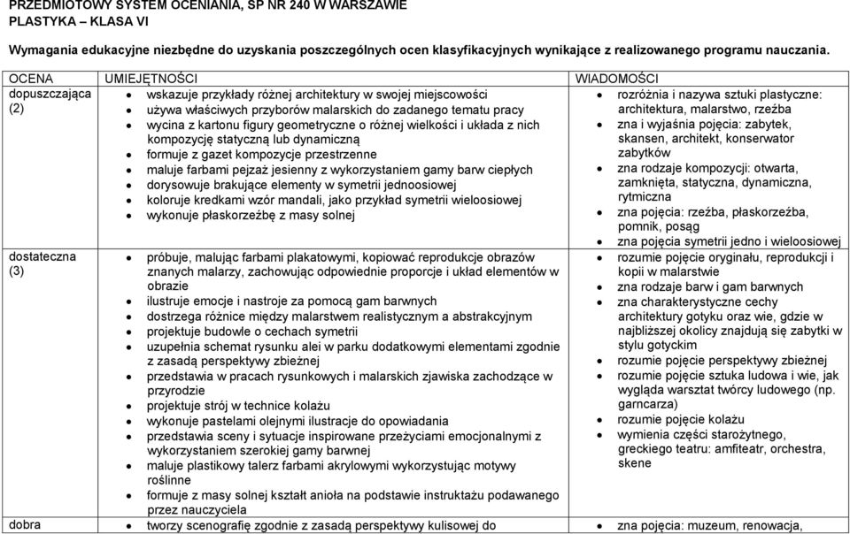 tematu pracy architektura, malarstwo, rzeźba wycina z kartonu figury geometryczne o różnej wielkości i układa z nich kompozycję statyczną lub dynamiczną zna i wyjaśnia pojęcia: zabytek, skansen,