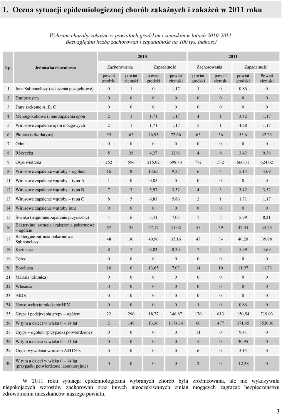 Jednostka chorobowa Zachorowania Zapadalność Zachorowania Zapadalność powiat grodzki powiat ziemski powiat grodzki powiat ziemski powiat grodzki powiat ziemski powiat grodzki Powiat ziemski 1 Inne