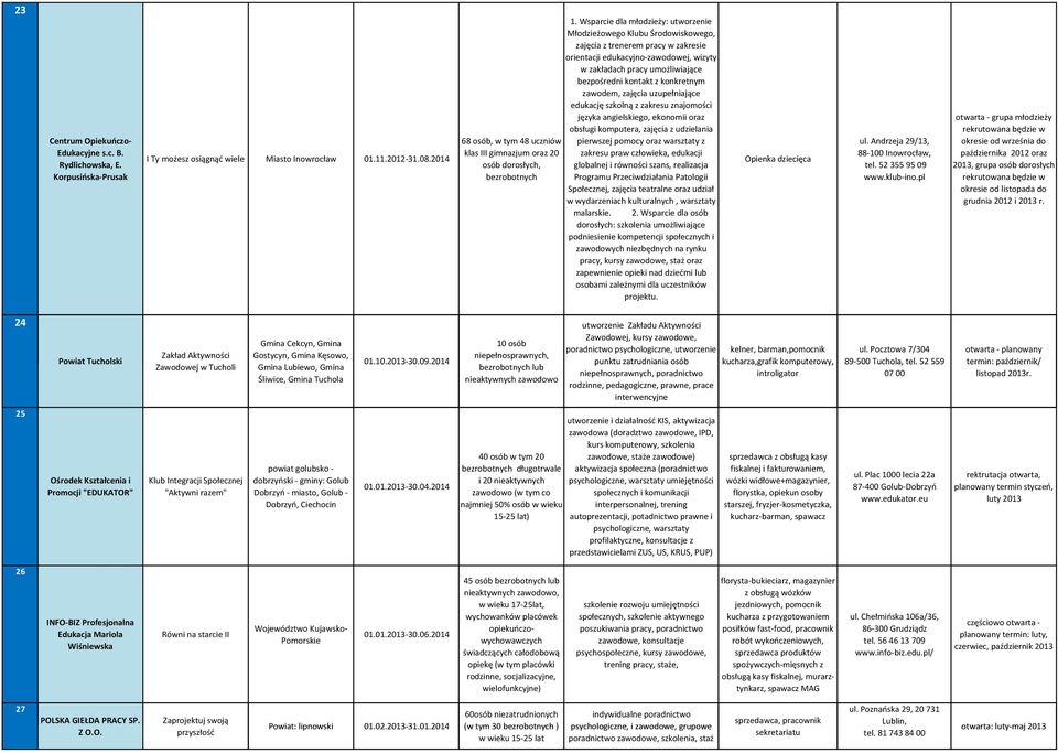 Wsparcie dla młodzieży: utworzenie Młodzieżowego Klubu Środowiskowego, zajęcia z trenerem pracy w zakresie orientacji edukacyjno-zawodowej, wizyty w zakładach pracy umożliwiające bezpośredni kontakt