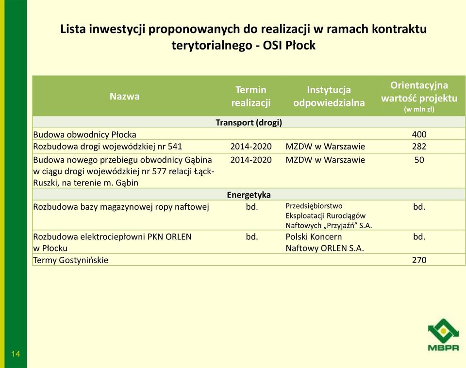 Gąbina 2014-2020 MZDW w Warszawie 50 w ciągu drogi wojewódzkiej nr 577 relacji Łąck- Ruszki, na terenie m. Gąbin Energetyka Rozbudowa bazy magazynowej ropy naftowej bd.