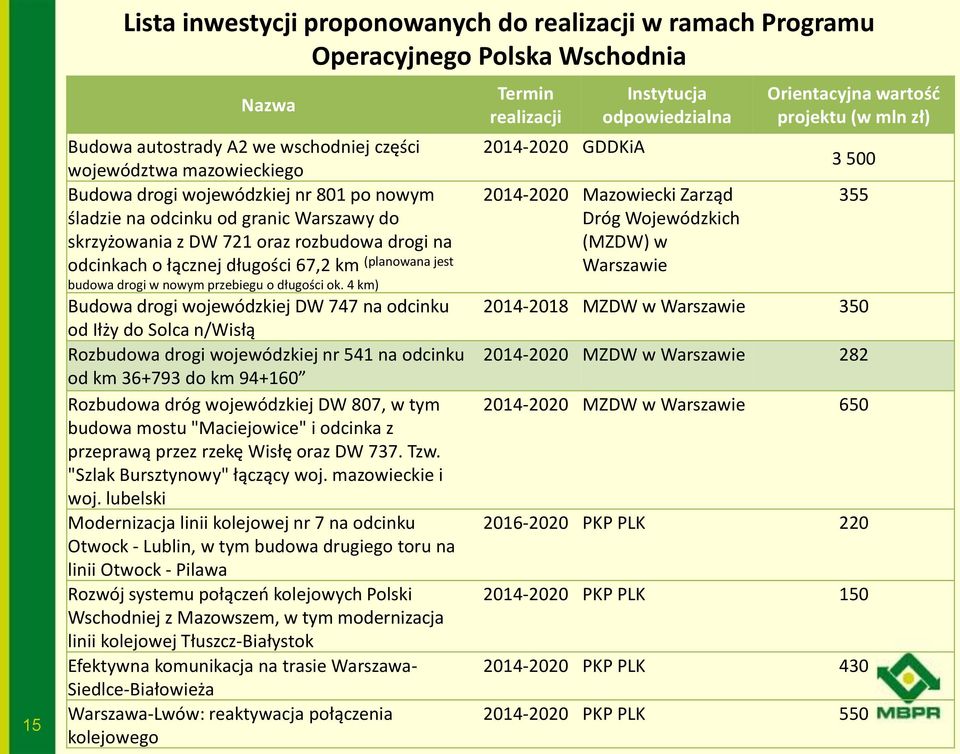 4 km) Budowa drogi wojewódzkiej DW 747 na odcinku od Iłży do Solca n/wisłą Rozbudowa drogi wojewódzkiej nr 541 na odcinku od km 36+793 do km 94+160 Rozbudowa dróg wojewódzkiej DW 807, w tym budowa