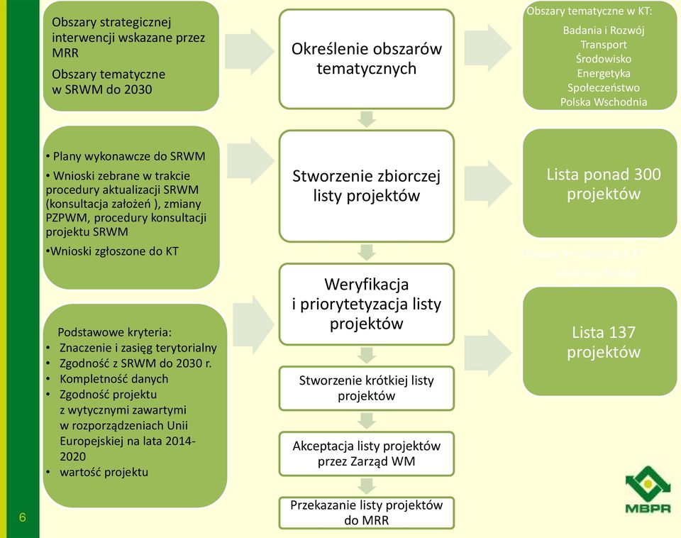 zgłoszone do KT Podstawowe kryteria: Znaczenie i zasięg terytorialny Zgodność z SRWM do 2030 r.