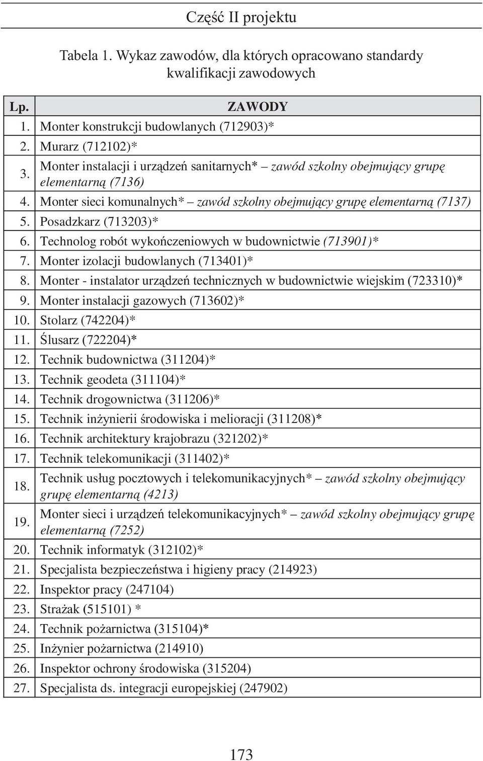 Technolog robót wykoñczeniowych w budownictwie (713901)* 7. Monter izolacji budowlanych (713401)* 8. Monter - instalator urz¹dzeñ technicznych w budownictwie wiejskim (723310)* 9.