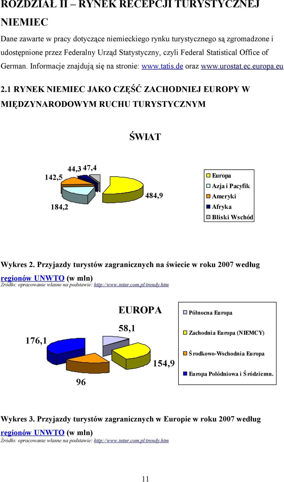 1 RYNEK NIEMIEC JAKO CZĘŚĆ ZACHODNIEJ EUROPY W MIĘDZYNARODOWYM RUCHU TURYSTYCZNYM ŚWIAT 142,5 184,2 44,3 47,4 484,9 Europa Azja i Pacyfik Ameryki Afryka Bliski Wschód Wykres 2.