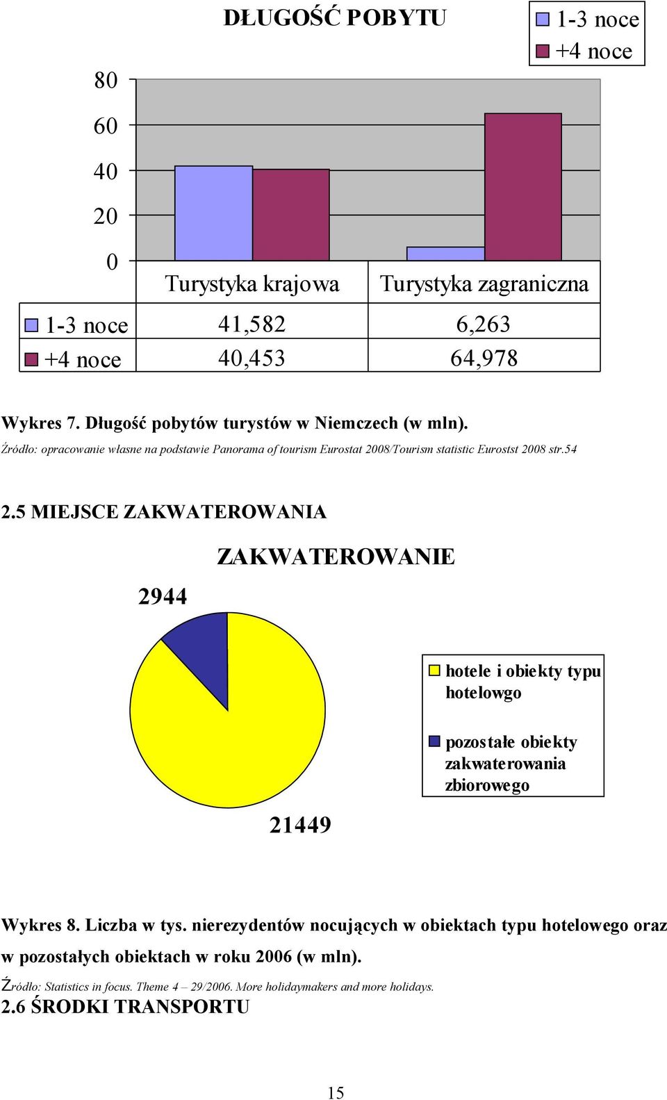 5 MIEJSCE ZAKWATEROWANIA 2944 ZAKWATEROWANIE hotele i obiekty typu hotelowgo pozostałe obiekty zakwaterowania zbiorowego 21449 Wykres 8. Liczba w tys.