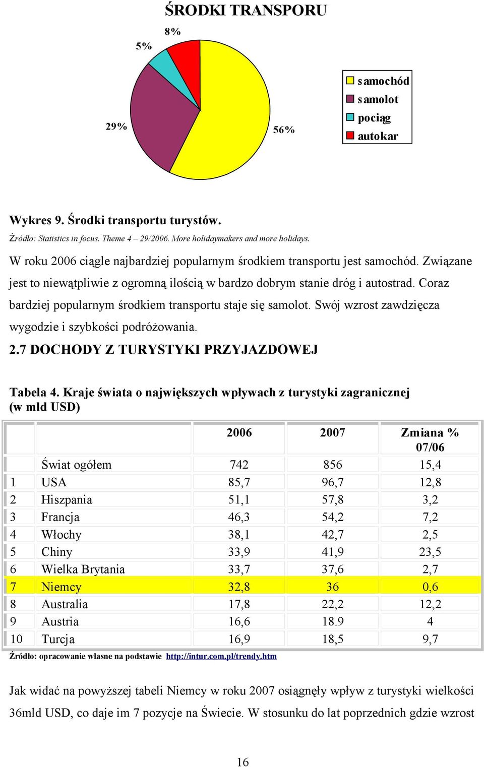 Coraz bardziej popularnym środkiem transportu staje się samolot. Swój wzrost zawdzięcza wygodzie i szybkości podróżowania. 2.7 DOCHODY Z TURYSTYKI PRZYJAZDOWEJ Tabela 4.