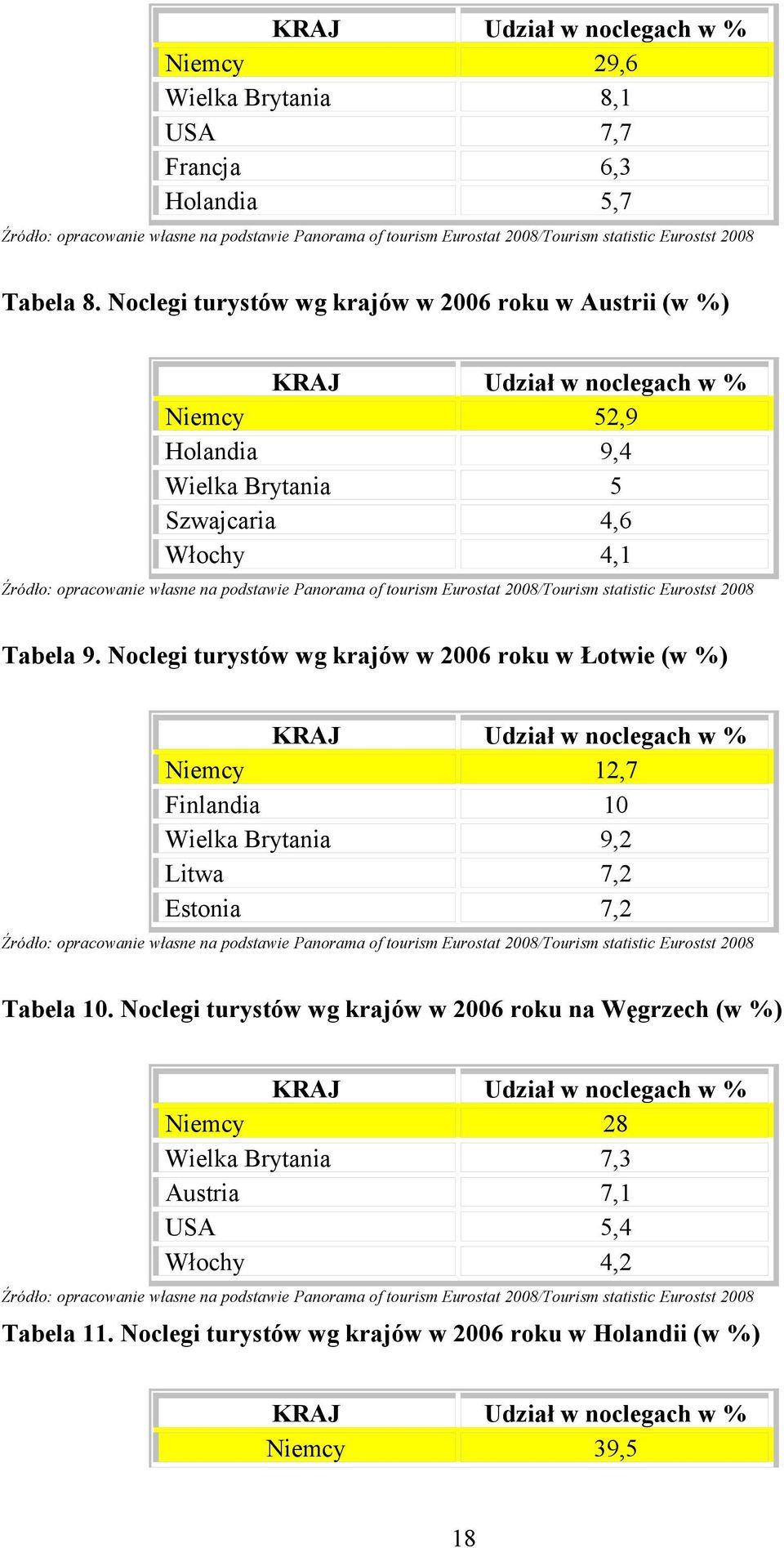 Noclegi turystów wg krajów w 2006 roku w Austrii (w %) KRAJ Udział w noclegach w % Niemcy 52,9 Holandia 9,4 Wielka Brytania 5 Szwajcaria 4,6 Włochy 4,1 Źródło: opracowanie własne na podstawie