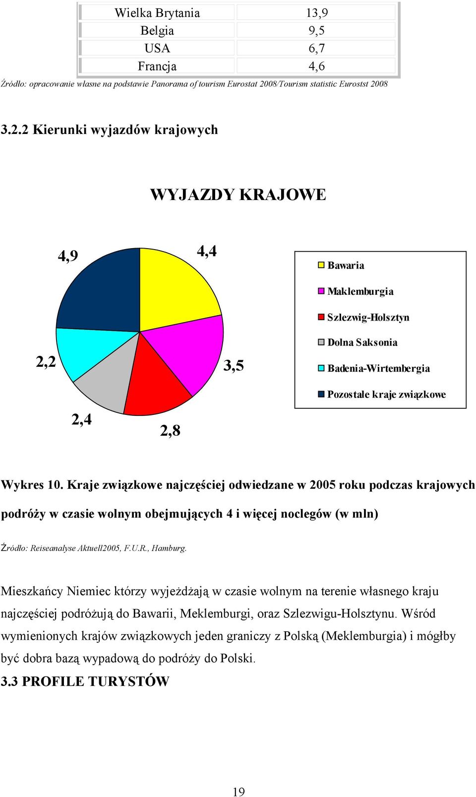 08 3.2.2 Kierunki wyjazdów krajowych WYJAZDY KRAJOWE 4,9 4,4 Bawaria Maklemburgia Szlezwig-Holsztyn 2,2 3,5 Dolna Saksonia Badenia-Wirtembergia 2,4 2,8 Pozostałe kraje związkowe Wykres 10.