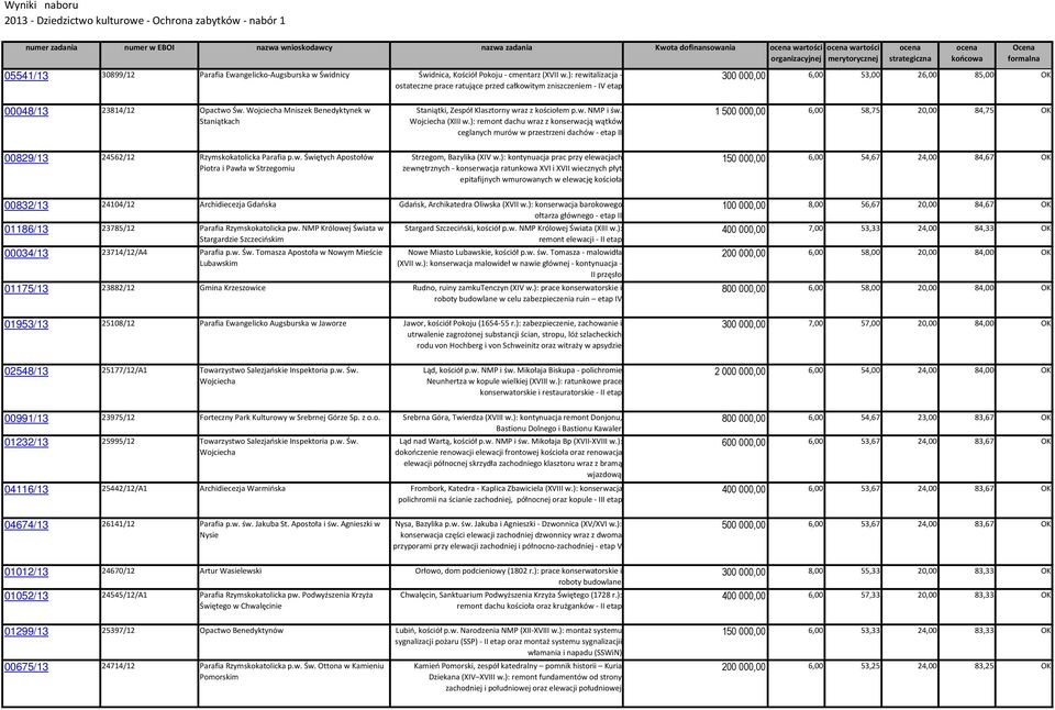 ): rewitalizacja - ostateczne prace ratujące przed całkowitym zniszczeniem - IV etap Kwota dofinansowania ocena wartości ocena wartości organizacyjnej merytorycznej ocena strategiczna ocena końcowa