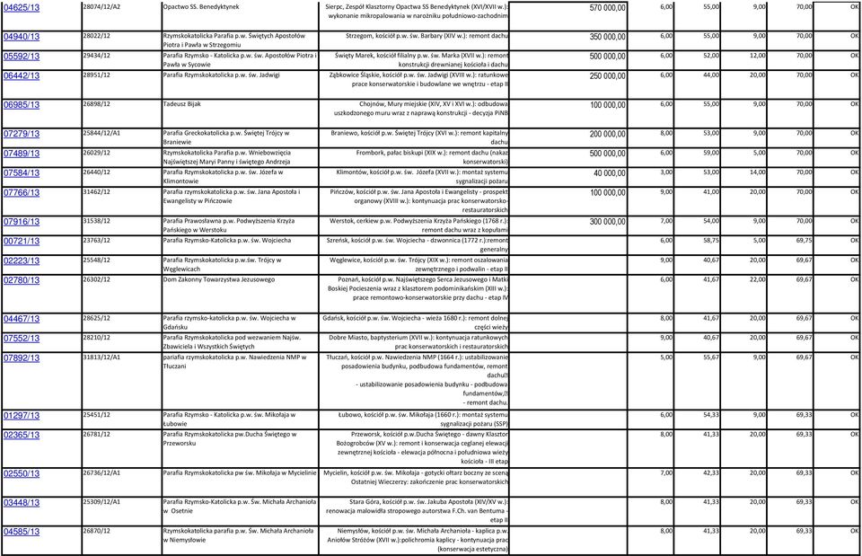 w. św. Apostołów Piotra i Pawła w Sycowie Strzegom, kościół p.w. św. Barbary (XIV w.): remont dachu 350 000,00 6,00 55,00 9,00 70,00 OK Święty Marek, kościół filialny p.w. św. Marka (XVII w.